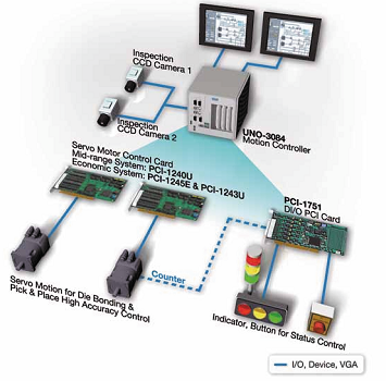 Advantech LED Gyrts